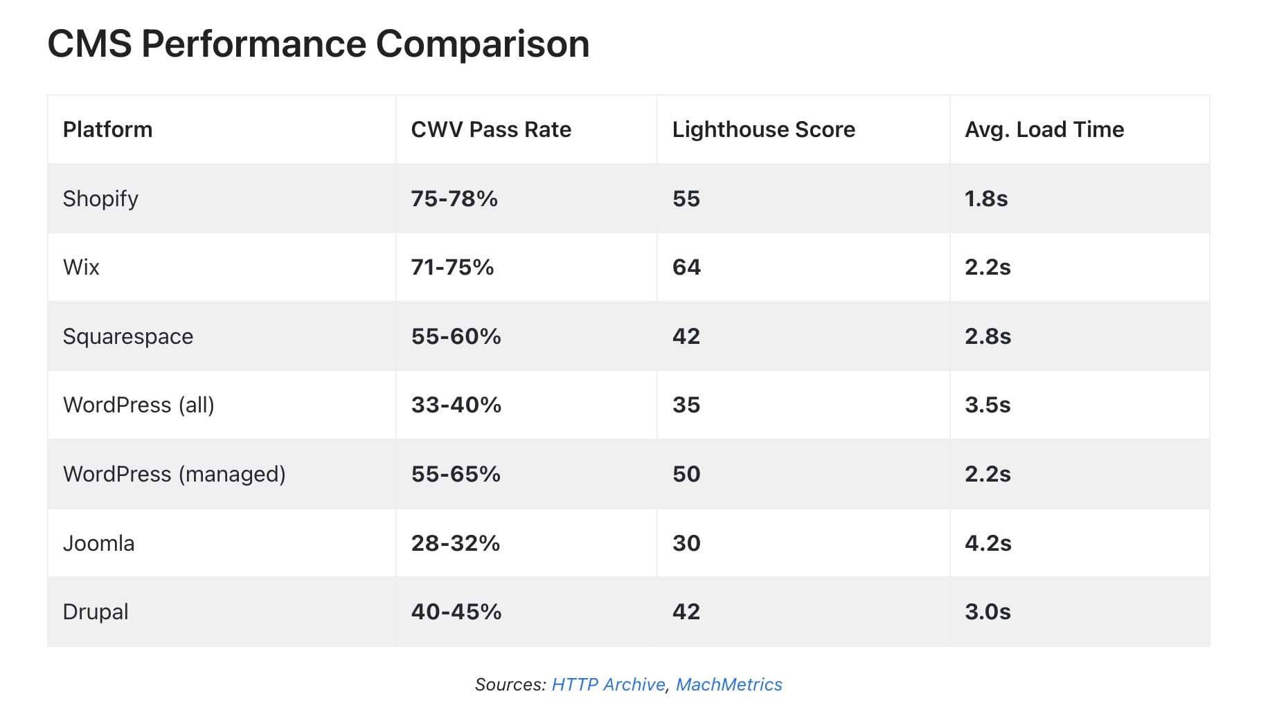 CMS performance comparison chart showing Wix, Squarespace, and WordPress Lighthouse scores, Core Web Vitals pass rates, and average load times