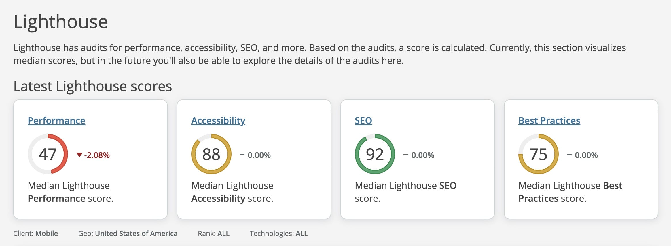 Screenshot showing median mobile Lighthouse scores across websites in the United States
