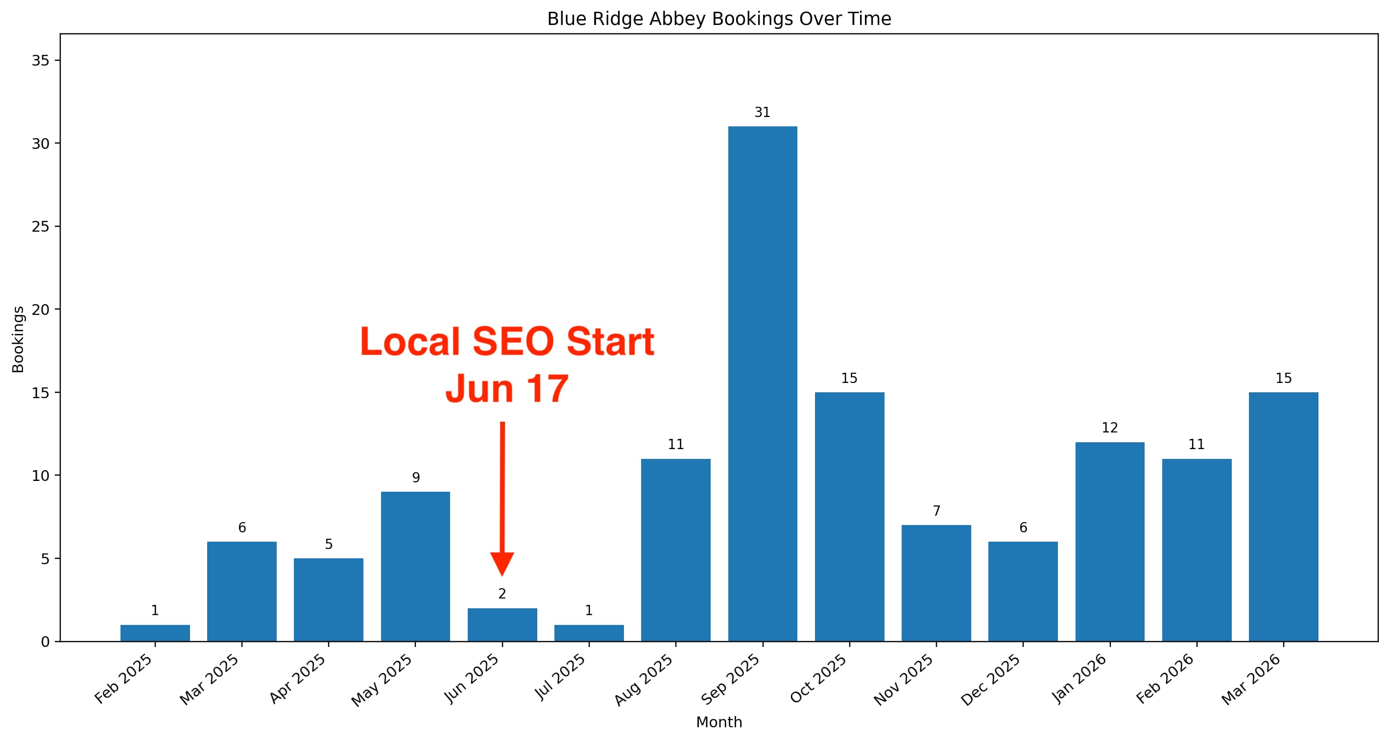 Booking report for Blue Ridge Abbey showing phone calls and website bookings increasing after SEO Services work