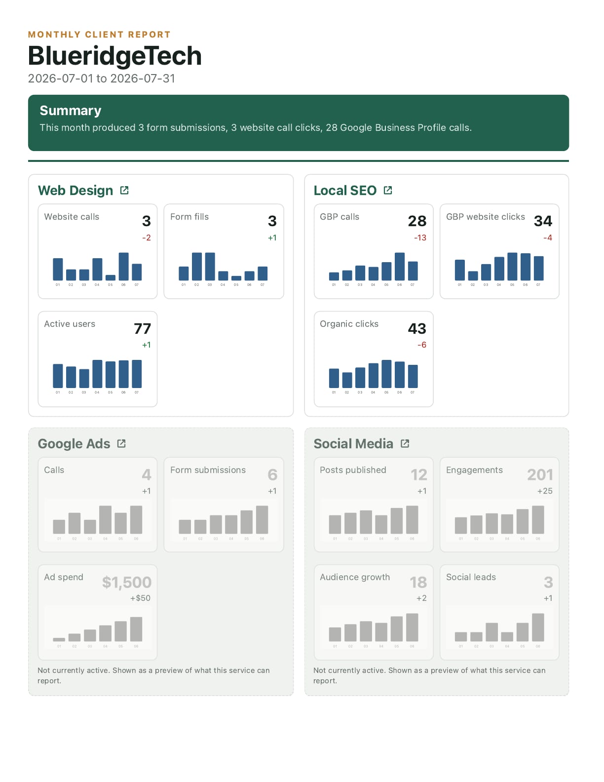 BlueridgeTech monthly Local SEO report summary showing calls, forms, Google Business Profile activity, and organic clicks
