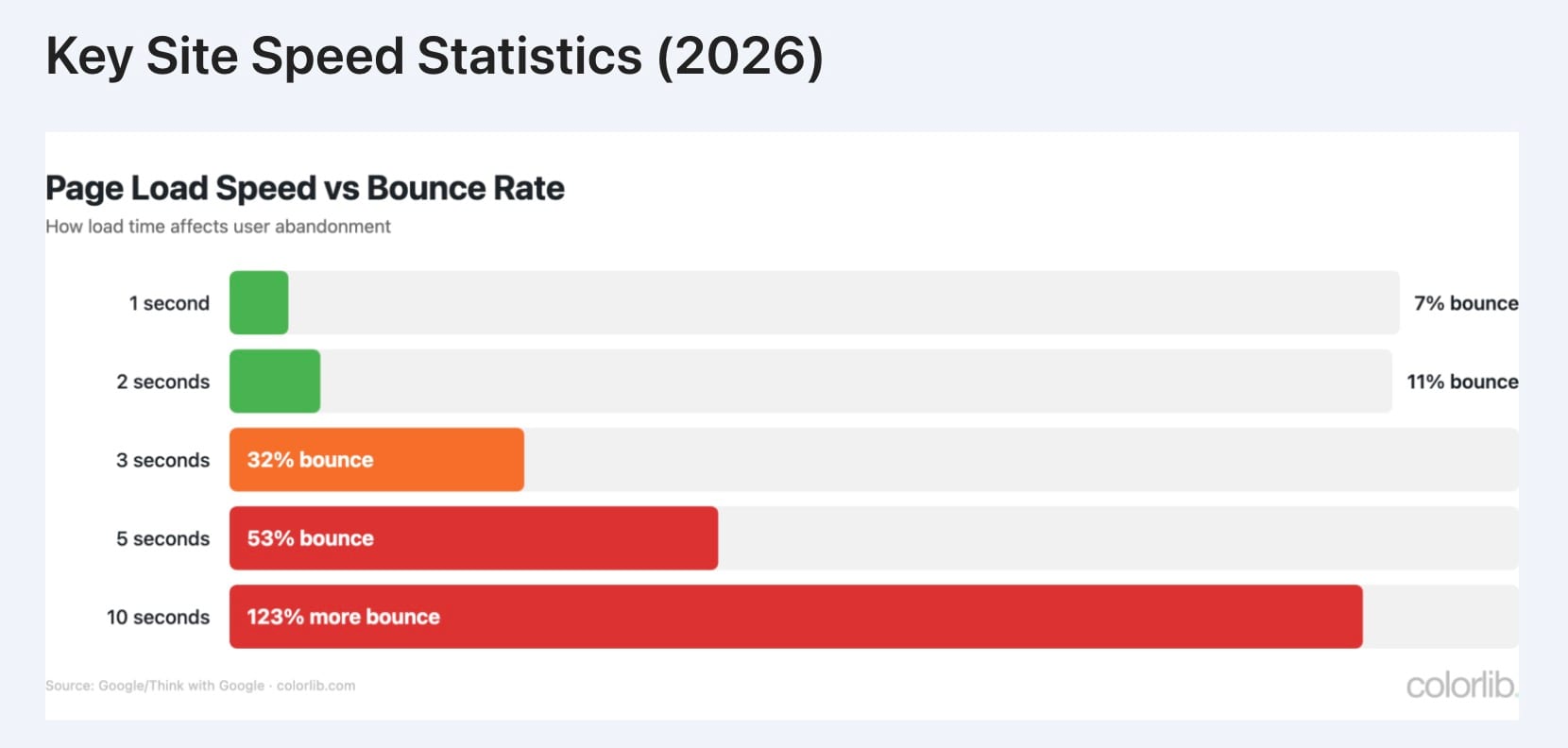 Chart showing how page load speed increases website bounce rate