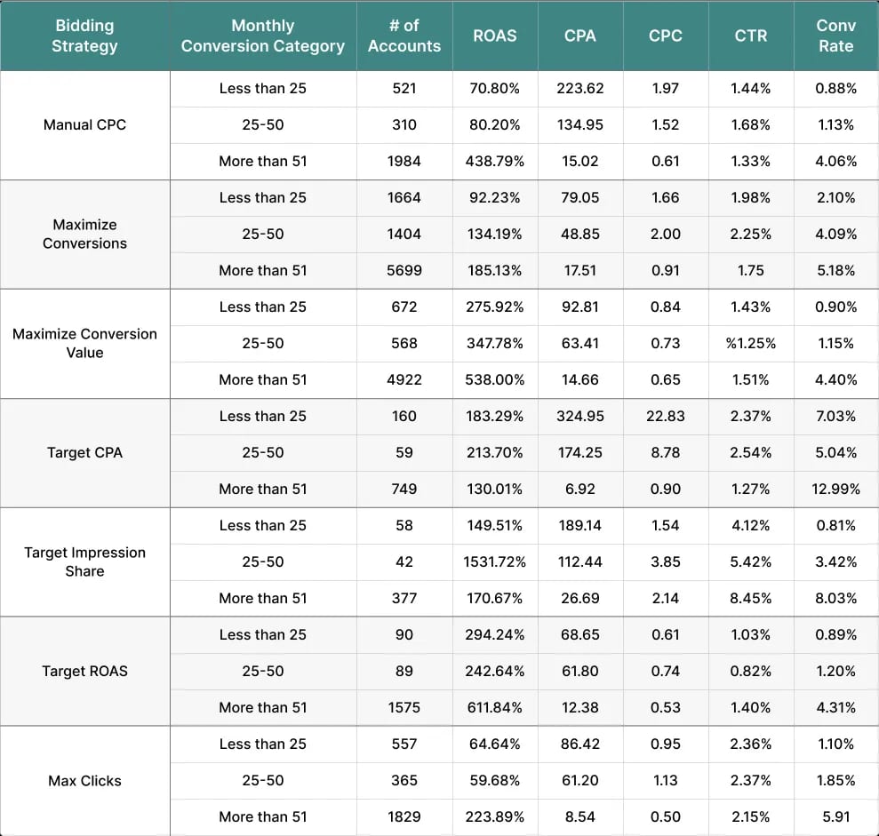 Conversion thresholds for optimal performance