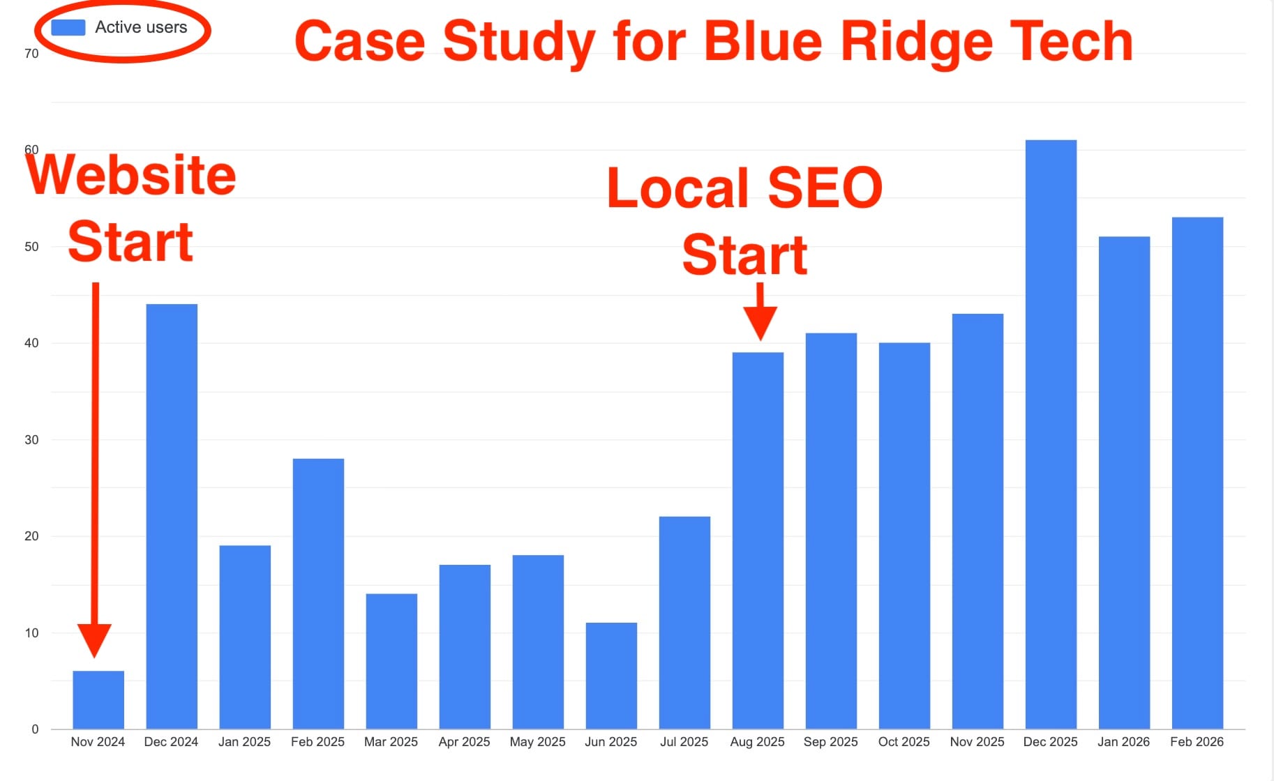 BlueridgeTech chart showing active user growth after website design began in November 2024 and local SEO started in August 2025