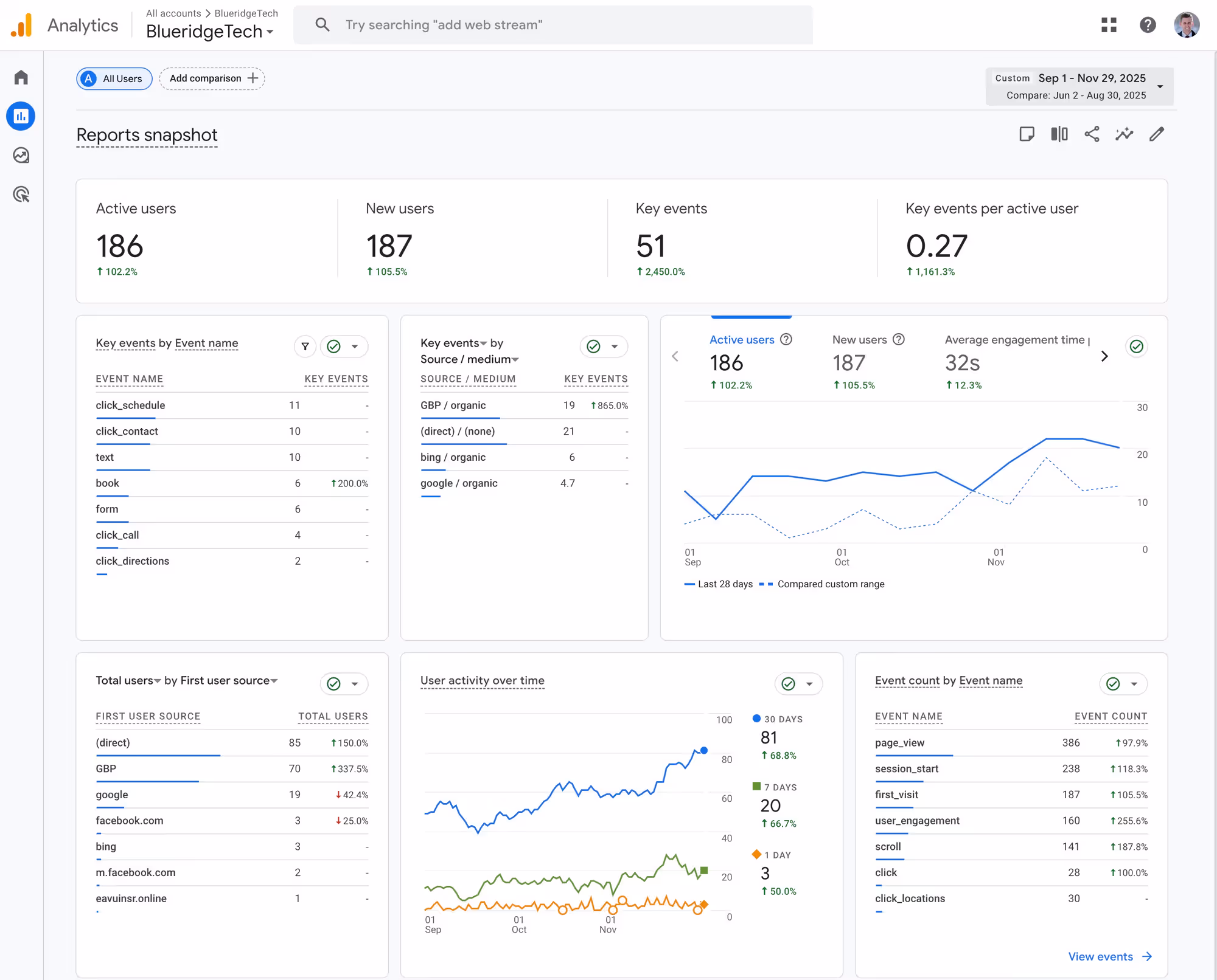 Analytics results demonstrating growth